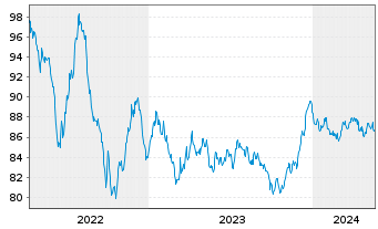 Chart Diageo Capital B.V. EO-Medium-Term Nts 2022(34/34) - 5 Years