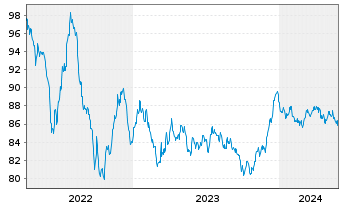 Chart Diageo Capital B.V. EO-Medium-Term Nts 2022(34/34) - 5 années