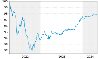 Chart Caixabank S.A. EO-FLR Non-Pref. MTN 22(25/26) - 5 années
