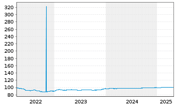 Chart CETIN Group N.V. EO-Medium-Term Nts 2022(22/27) - 5 Years