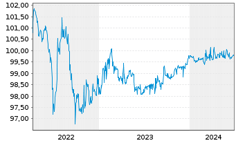 Chart Grenke Finance PLC EO-Medium-Term Notes 2022(24) - 5 années