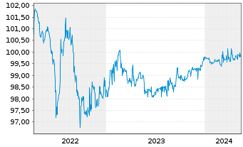 Chart Grenke Finance PLC EO-Medium-Term Notes 2022(24) - 5 Jahre