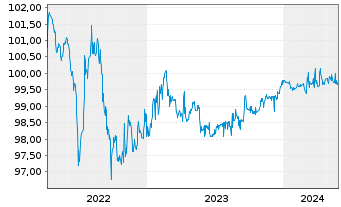 Chart Grenke Finance PLC EO-Medium-Term Notes 2022(24) - 5 Years