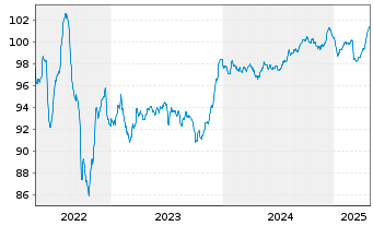 Chart Kroatien, Republik EO-Notes 2022(32) - 5 Years