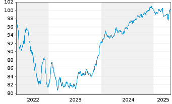 Chart BPP Europe Holdings S.A.R.L. EO-MTN. 2022(22/29) - 5 Years