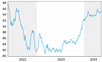 Chart BPP Europe Holdings S.A.R.L. EO-MTN. 2022(22/29) - 5 Jahre