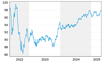 Chart Royal Bank of Canada EO-Medium-Term Notes 2022(29) - 5 Years