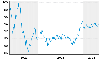 Chart Royal Bank of Canada EO-Medium-Term Notes 2022(29) - 5 Jahre