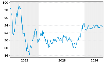 Chart Royal Bank of Canada EO-Medium-Term Notes 2022(29) - 5 années