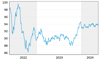 Chart Royal Bank of Canada EO-Medium-Term Notes 2022(29) - 5 Years