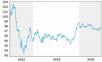 Chart Bank of Montreal EO-Medium-Term Notes 2022(27) - 5 années