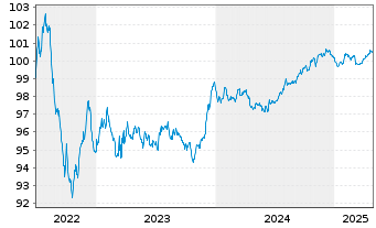 Chart Bank of Montreal EO-Medium-Term Notes 2022(27) - 5 Years