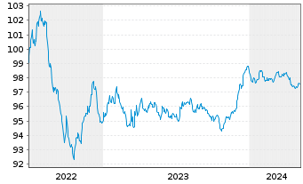 Chart Bank of Montreal EO-Medium-Term Notes 2022(27) - 5 Jahre