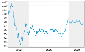 Chart Bank of Montreal EO-Medium-Term Notes 2022(27) - 5 Years
