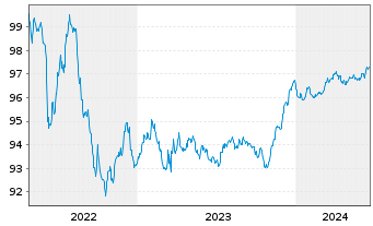 Chart De Volksbank N.V. EO-FLR Non-Pref.MTN 22(26/27) - 5 Years