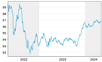 Chart De Volksbank N.V. EO-FLR Non-Pref.MTN 22(26/27) - 5 Jahre