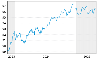 Chart Koninklijke Philips N.V. EO-Med.T.Nts 2022(22/29) - 5 années