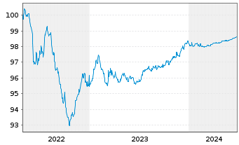 Chart LeasePlan Corporation N.V. EO-Med.-T. Nts 2022(25) - 5 années