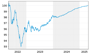 Chart LeasePlan Corporation N.V. EO-Med.-T. Nts 2022(25) - 5 années