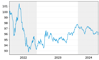 Chart TenneT Holding B.V. EO-Med.-Term Notes 2022(22/26) - 5 Years