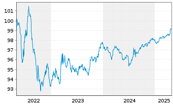 Chart TenneT Holding B.V. EO-Med.-Term Notes 2022(22/26) - 5 années