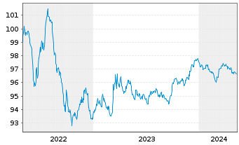 Chart TenneT Holding B.V. EO-Med.-Term Notes 2022(22/26) - 5 Jahre