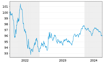 Chart TenneT Holding B.V. EO-Med.-Term Notes 2022(22/26) - 5 Years