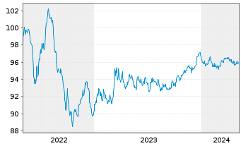 Chart TenneT Holding B.V. EO-Med.-Term Notes 2022(22/29) - 5 Jahre