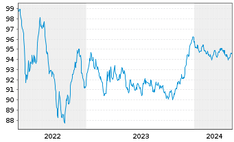 Chart UPM Kymmene Corp. EO-Medium-Term Nts 2022(22/29) - 5 années