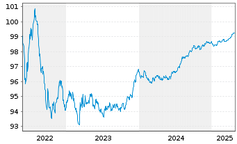 Chart VISA Inc. EO-Notes 2022(22/26) - 5 Years