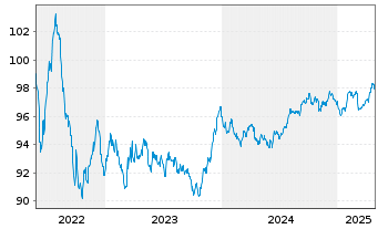 Chart VISA Inc. EO-Notes 2022(22/29) - 5 Jahre