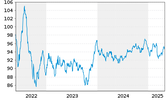 Chart VISA Inc. EO-Notes 2022(22/34) - 5 Years