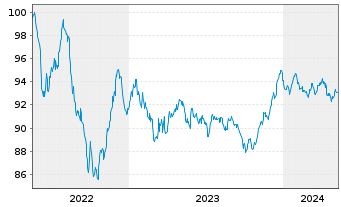 Chart Würth Finance International BV EO-MTN. 2022(30/30) - 5 années