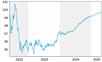 Chart Volvo Treasury AB EO-Med.-Term Nts 2022(22/25) - 5 Years