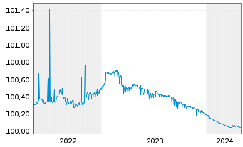 Chart Coloplast Finance B.V. Med.-T.Nts 2022(24/24) - 5 Jahre