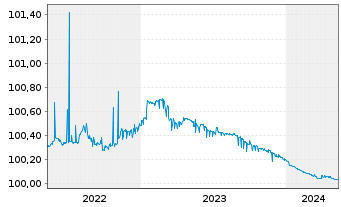 Chart Coloplast Finance B.V. Med.-T.Nts 2022(24/24) - 5 Jahre