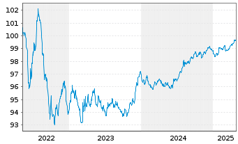 Chart Coloplast Finance B.V. EO-Med.Term Nts 2022(22/27) - 5 Jahre