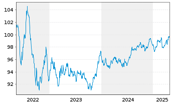 Chart Coloplast Finance B.V. EO-Med.Term Nts 2022(22/30) - 5 années