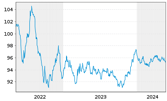 Chart Coloplast Finance B.V. EO-Med.Term Nts 2022(22/30) - 5 Years