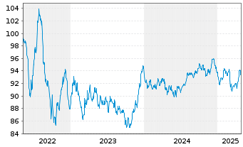 Chart Unilever Fin. Netherlands B.V. EO-MTN. 2022(22/34) - 5 Years