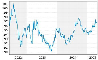 Chart Landwirtschaftliche Rentenbank DL-MTN v.22(29) - 5 Jahre