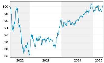 Chart Fresenius SE & Co. KGaA MTN v.2022(2030/2030) - 5 Years