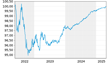 Chart Fresenius SE & Co. KGaA MTN v.2022(2025/2025) - 5 Jahre