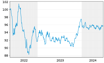 Chart RWE AG Medium Term Notes v.22(30/30) - 5 Years