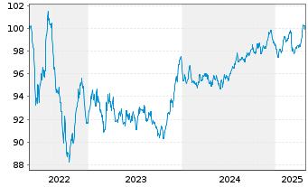 Chart RWE AG Medium Term Notes v.22(30/30) - 5 Years