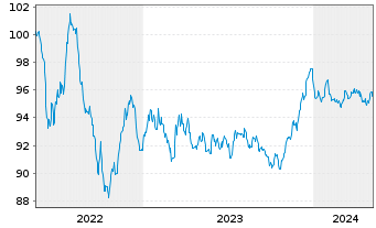 Chart RWE AG Medium Term Notes v.22(30/30) - 5 années