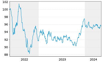 Chart RWE AG Medium Term Notes v.22(30/30) - 5 Years
