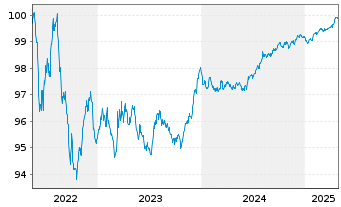 Chart RWE AG Medium Term Notes v.22(26/26) - 5 Years