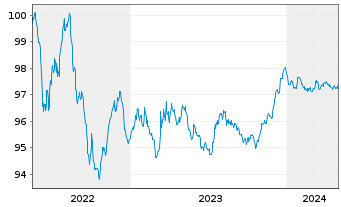 Chart RWE AG Medium Term Notes v.22(26/26) - 5 Years