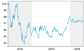 Chart RWE AG Medium Term Notes v.22(26/26) - 5 Jahre